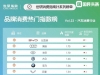 2月汽车品牌TOP15榜单来袭，新能源领跑市场！｜世研消费指数品牌榜