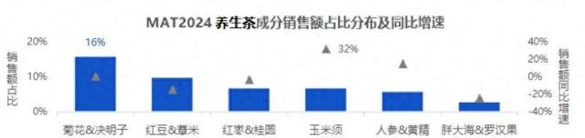 玉米须、鲜花茶、0糖茶...“水养”如何成为年轻人的健康新方？