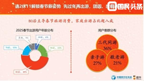 春节怎么玩？“2025春节旅游消费趋势报告”发布，先过年再出游，团圆、度假两不误