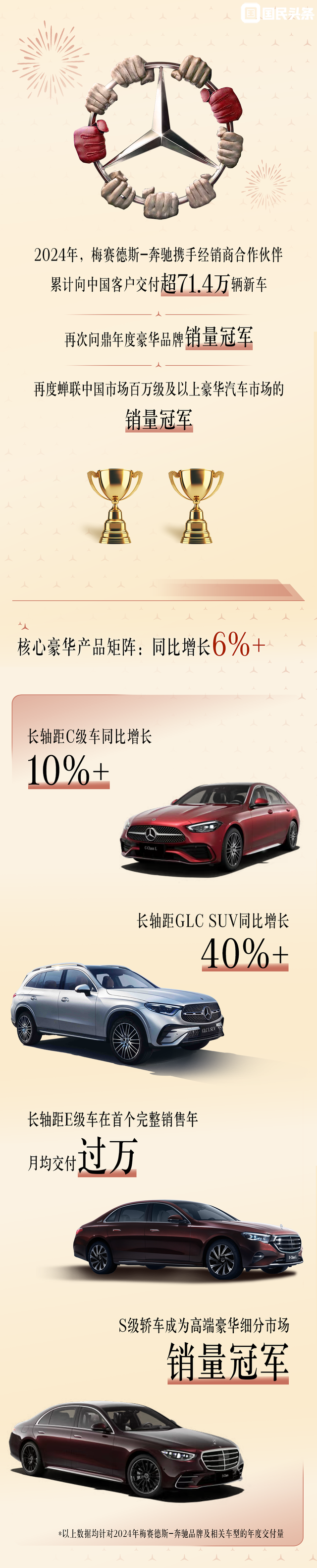 梅赛德斯-奔驰2024年中国市场交付超71.4万辆汽车下滑约6.7%