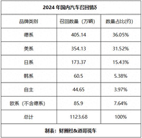 2024年汽车召回：自主品牌占比不足4%，质量真的好？