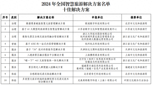 2024年全国智慧旅游十佳解决方案助力旅游业转型升级